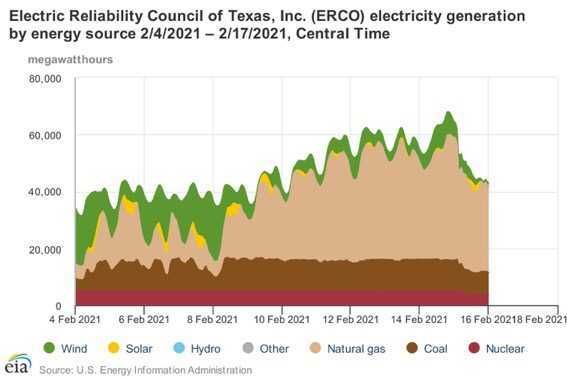 No wind in cold texas