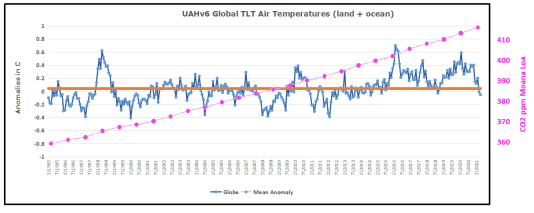 UAH Global 1995to202104 w co2 overlay