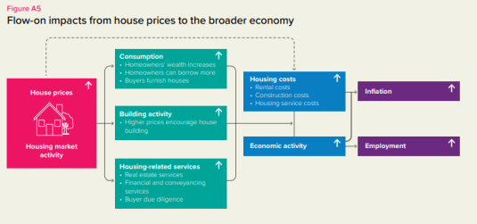 RB house prices