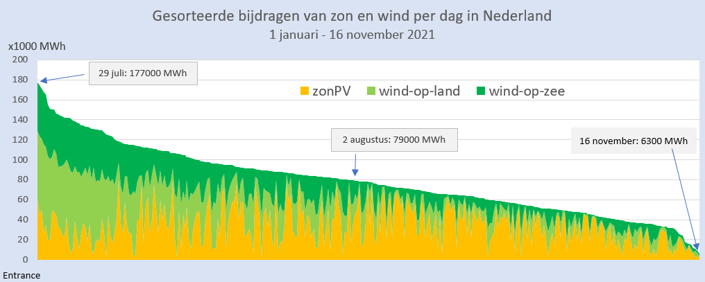Sorted contribution of solar and wind of the Netherlands